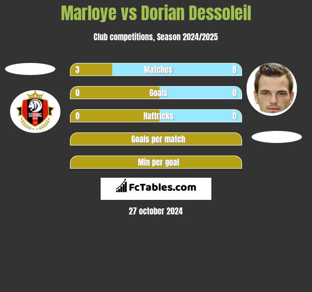 Marloye vs Dorian Dessoleil h2h player stats