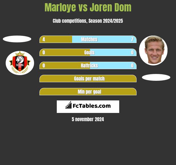 Marloye vs Joren Dom h2h player stats