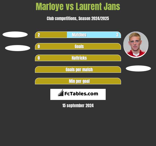 Marloye vs Laurent Jans h2h player stats