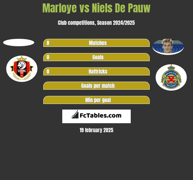 Marloye vs Niels De Pauw h2h player stats