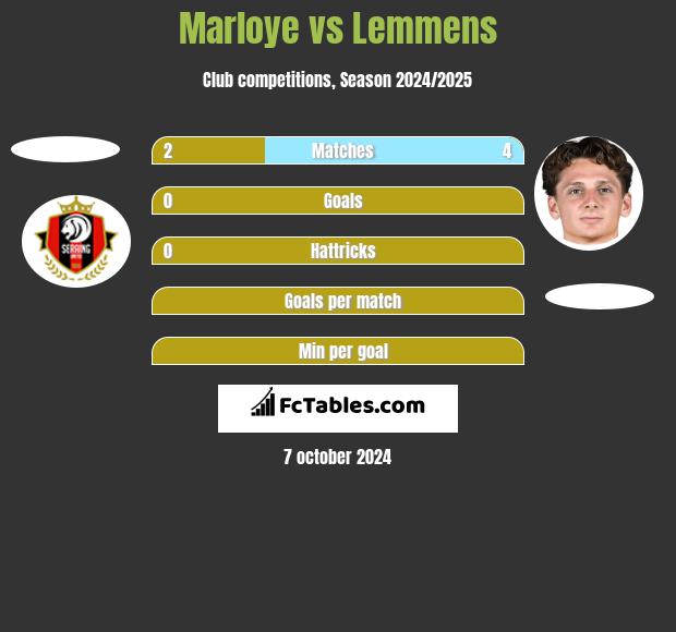 Marloye vs Lemmens h2h player stats