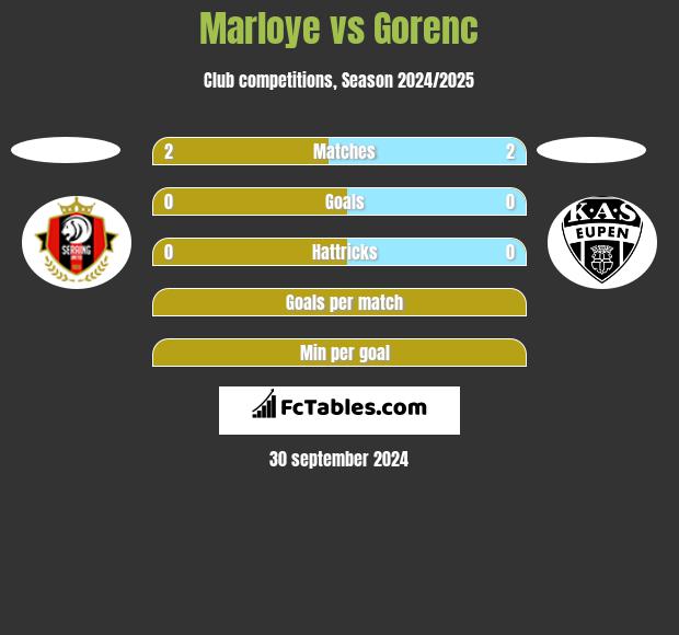 Marloye vs Gorenc h2h player stats