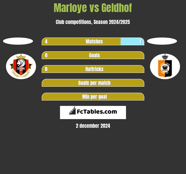 Marloye vs Geldhof h2h player stats