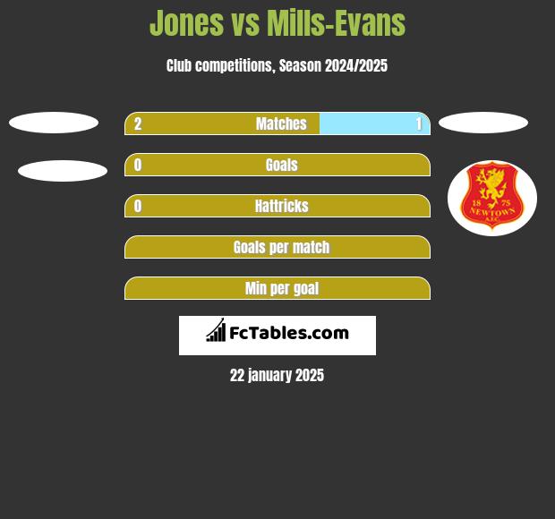 Jones vs Mills-Evans h2h player stats