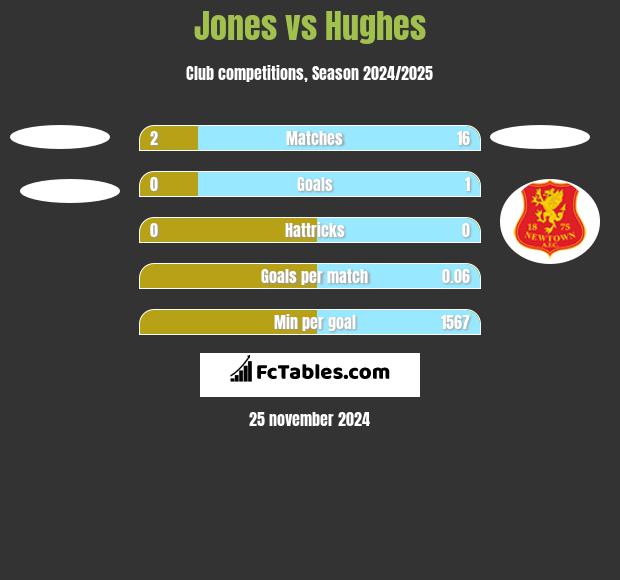 Jones vs Hughes h2h player stats