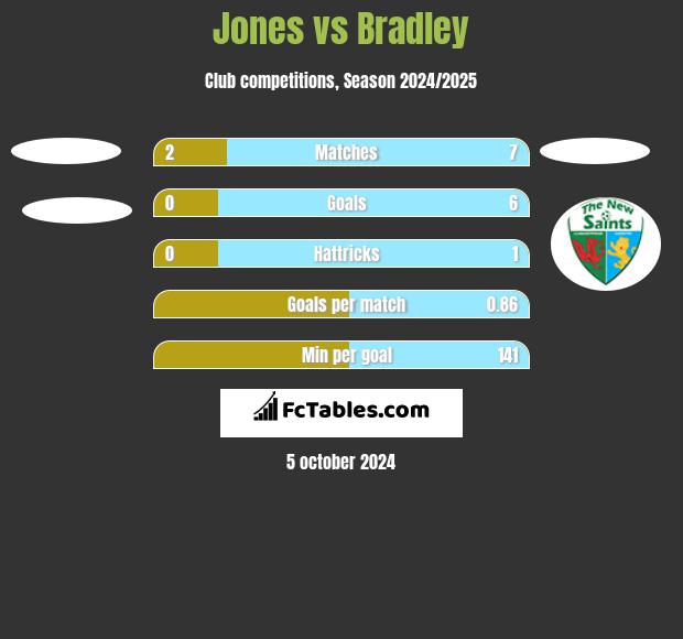 Jones vs Bradley h2h player stats