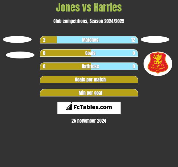 Jones vs Harries h2h player stats