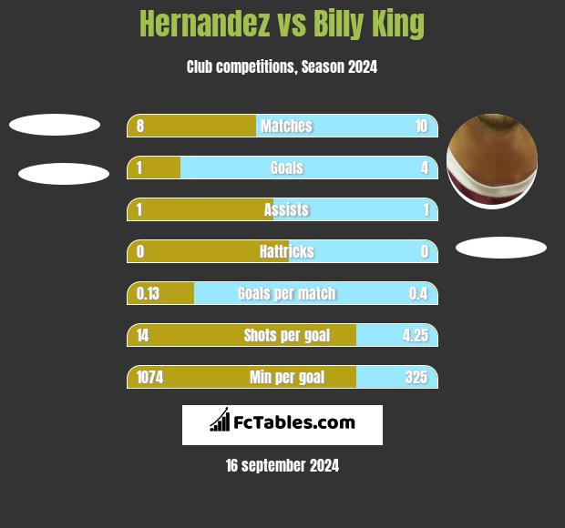 Hernandez vs Billy King h2h player stats