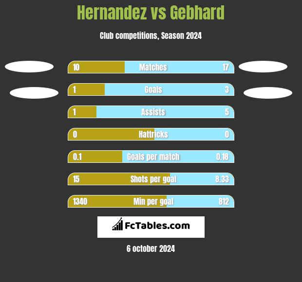 Hernandez vs Gebhard h2h player stats