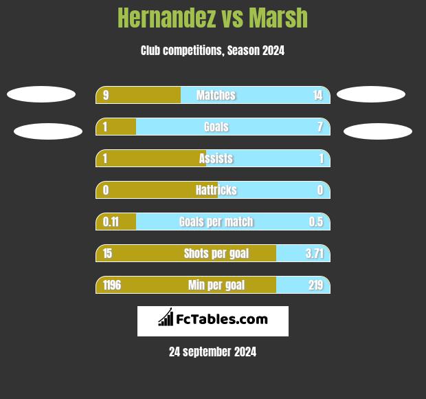 Hernandez vs Marsh h2h player stats