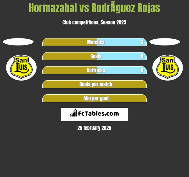 Hormazabal vs RodrÃ­guez Rojas h2h player stats