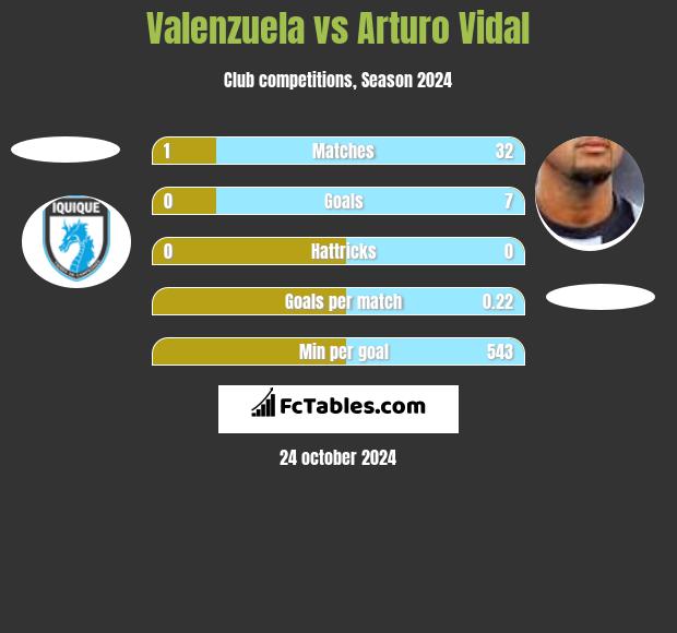 Valenzuela vs Arturo Vidal h2h player stats