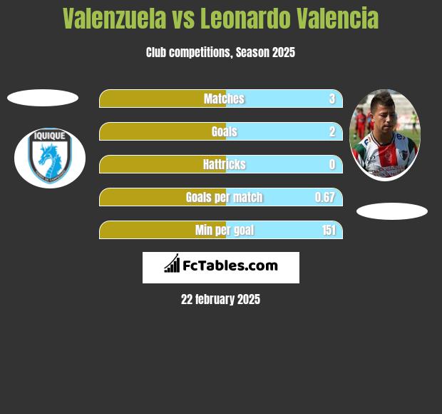 Valenzuela vs Leonardo Valencia h2h player stats