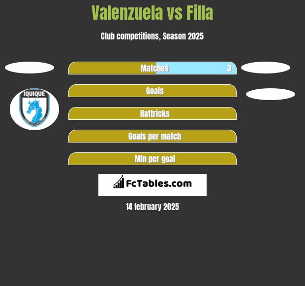 Valenzuela vs Filla h2h player stats