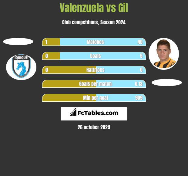 Valenzuela vs Gil h2h player stats