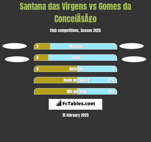 Santana das Virgens vs Gomes da ConceiÃ§Ã£o h2h player stats