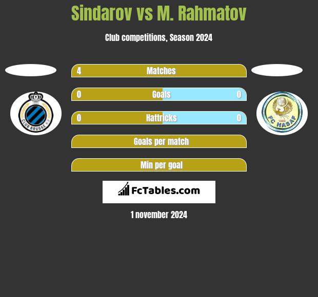 Sindarov vs M. Rahmatov h2h player stats