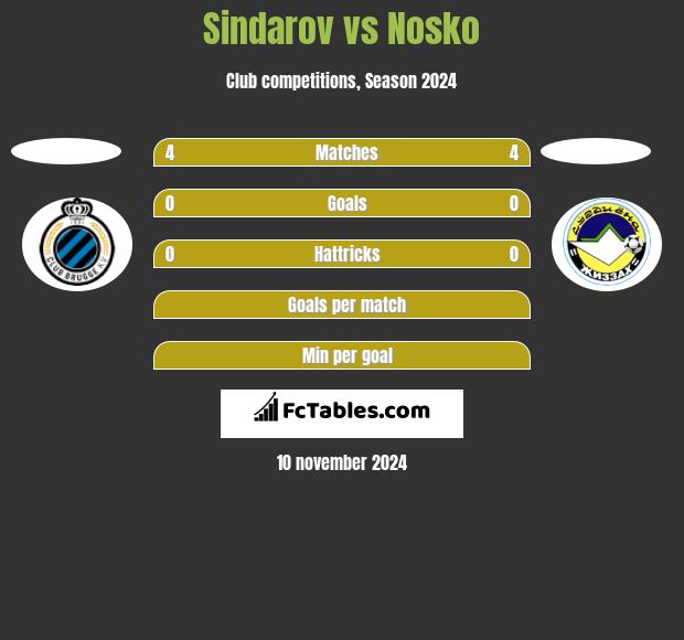 Sindarov vs Nosko h2h player stats