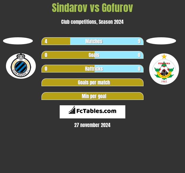 Sindarov vs Gofurov h2h player stats