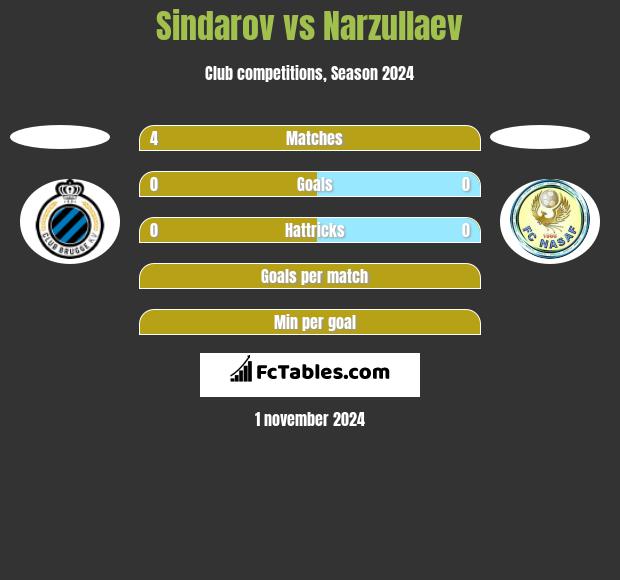 Sindarov vs Narzullaev h2h player stats