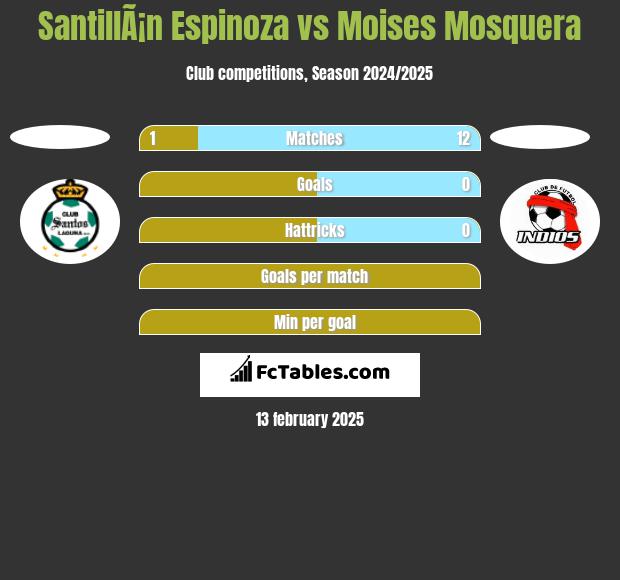 SantillÃ¡n Espinoza vs Moises Mosquera h2h player stats