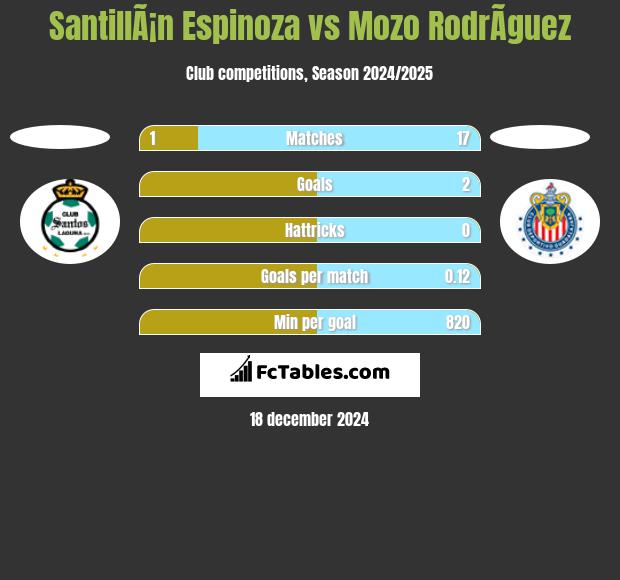 SantillÃ¡n Espinoza vs Mozo RodrÃ­guez h2h player stats