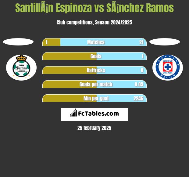 SantillÃ¡n Espinoza vs SÃ¡nchez Ramos h2h player stats