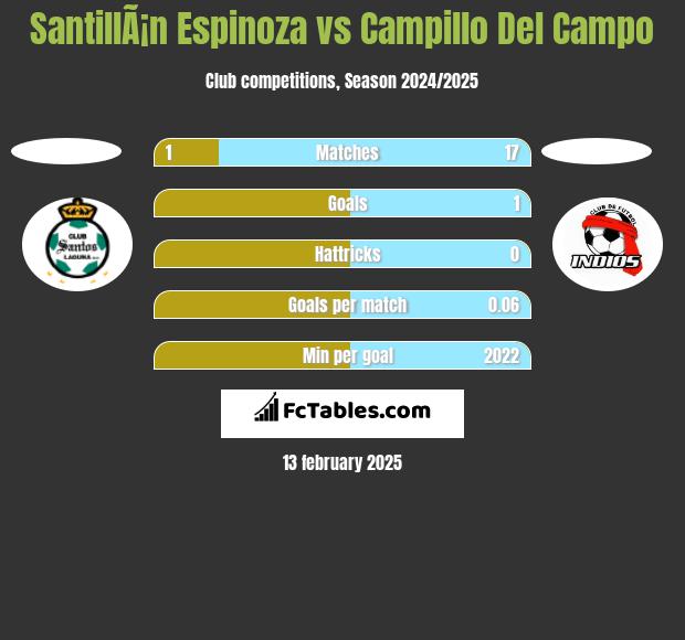 SantillÃ¡n Espinoza vs Campillo Del Campo h2h player stats