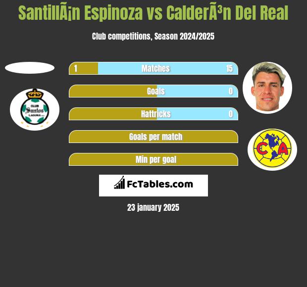 SantillÃ¡n Espinoza vs CalderÃ³n Del Real h2h player stats