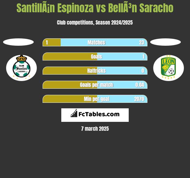 SantillÃ¡n Espinoza vs BellÃ³n Saracho h2h player stats