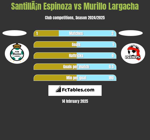 SantillÃ¡n Espinoza vs Murillo Largacha h2h player stats