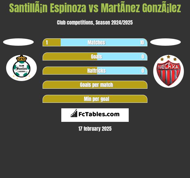 SantillÃ¡n Espinoza vs MartÃ­nez GonzÃ¡lez h2h player stats