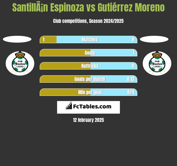 SantillÃ¡n Espinoza vs Gutiérrez Moreno h2h player stats