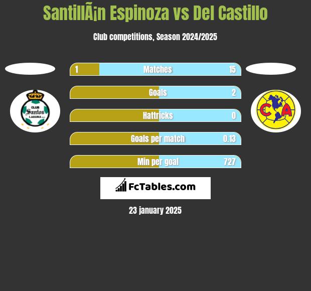 SantillÃ¡n Espinoza vs Del Castillo h2h player stats