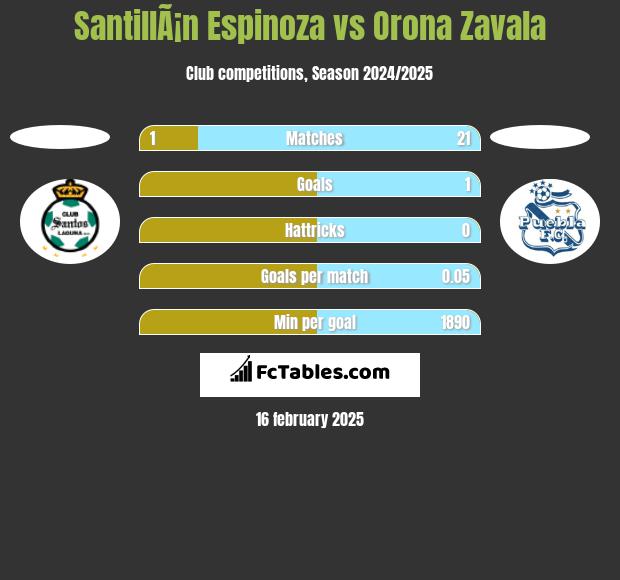 SantillÃ¡n Espinoza vs Orona Zavala h2h player stats