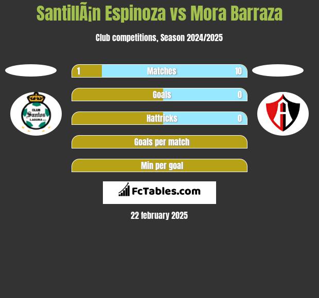 SantillÃ¡n Espinoza vs Mora Barraza h2h player stats