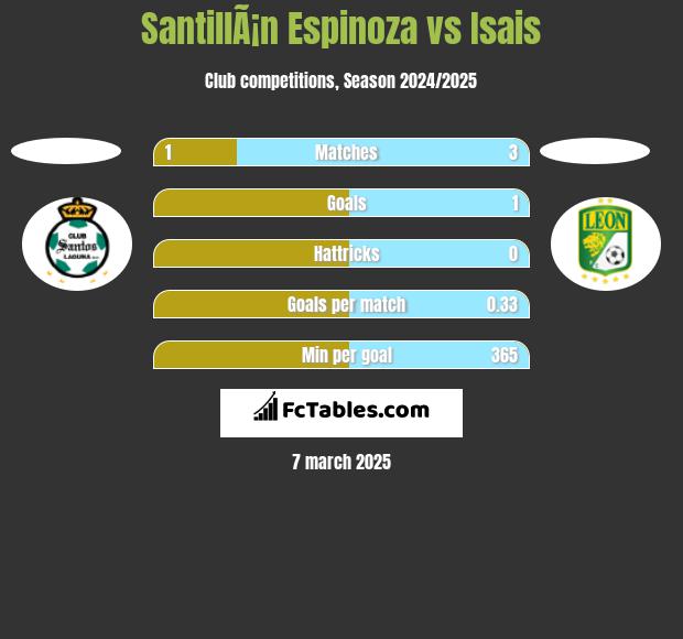 SantillÃ¡n Espinoza vs Isais h2h player stats