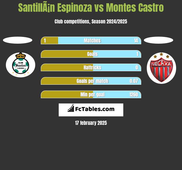 SantillÃ¡n Espinoza vs Montes Castro h2h player stats