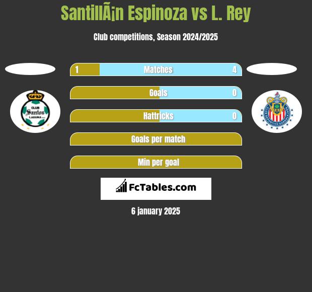 SantillÃ¡n Espinoza vs L. Rey h2h player stats