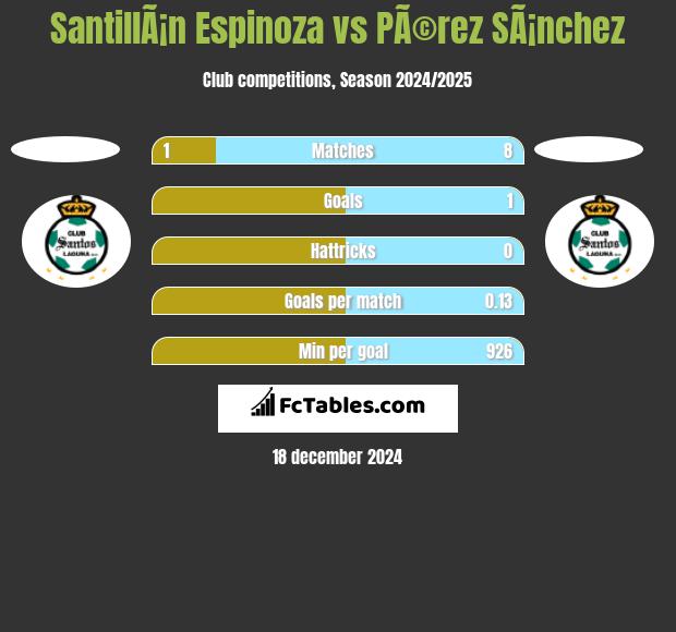 SantillÃ¡n Espinoza vs PÃ©rez SÃ¡nchez h2h player stats