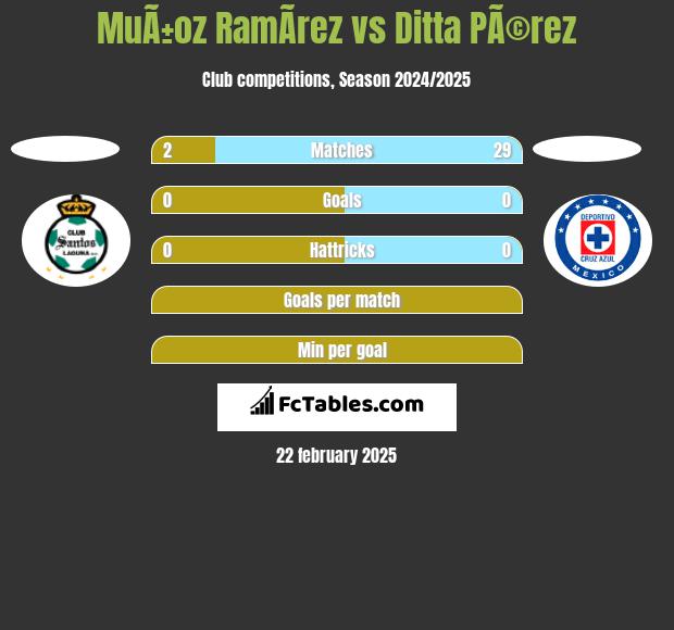 MuÃ±oz RamÃ­rez vs Ditta PÃ©rez h2h player stats