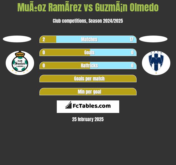 MuÃ±oz RamÃ­rez vs GuzmÃ¡n Olmedo h2h player stats