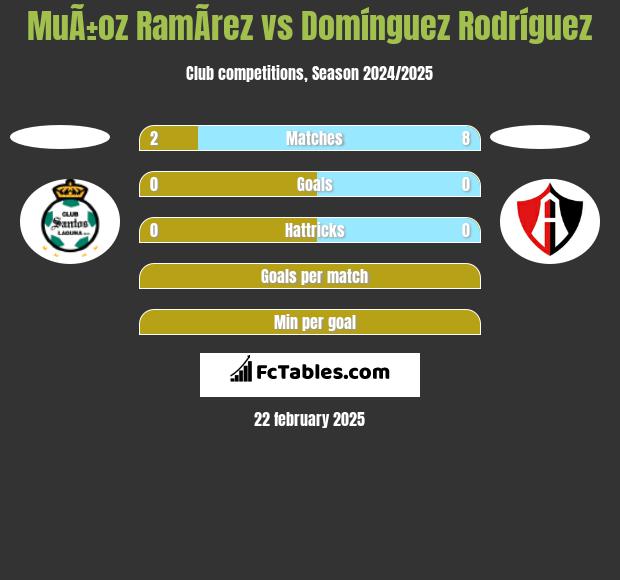 MuÃ±oz RamÃ­rez vs Domínguez Rodríguez h2h player stats