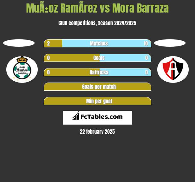 MuÃ±oz RamÃ­rez vs Mora Barraza h2h player stats