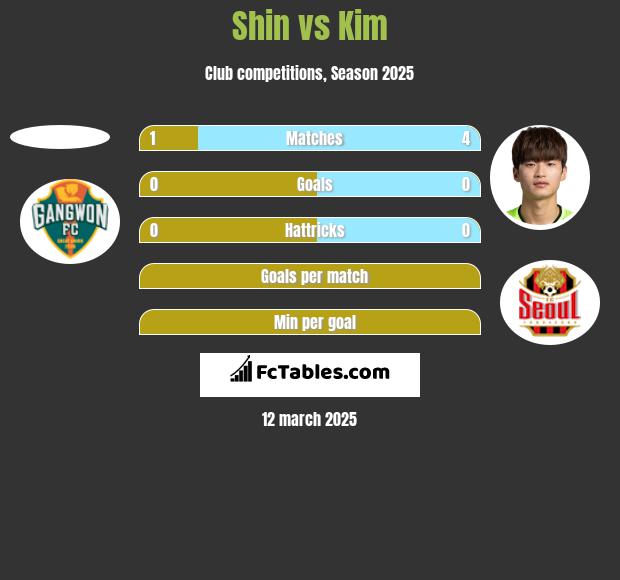 Shin vs Kim h2h player stats