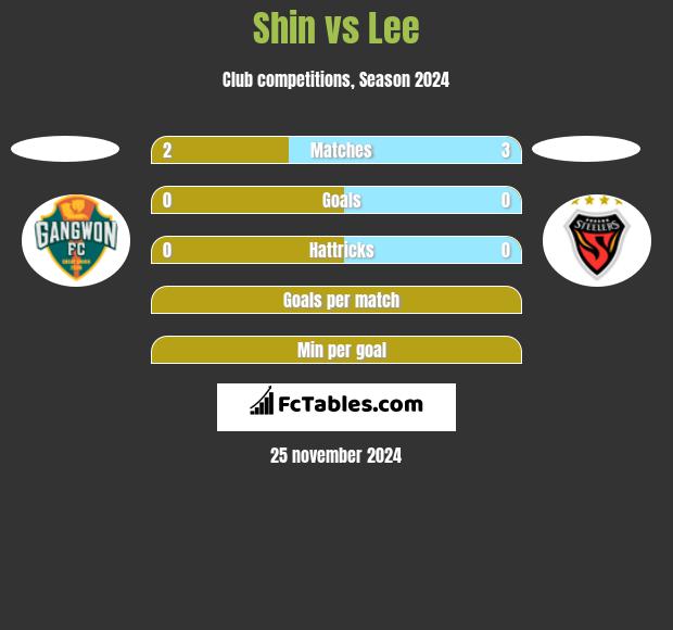 Shin vs Lee h2h player stats