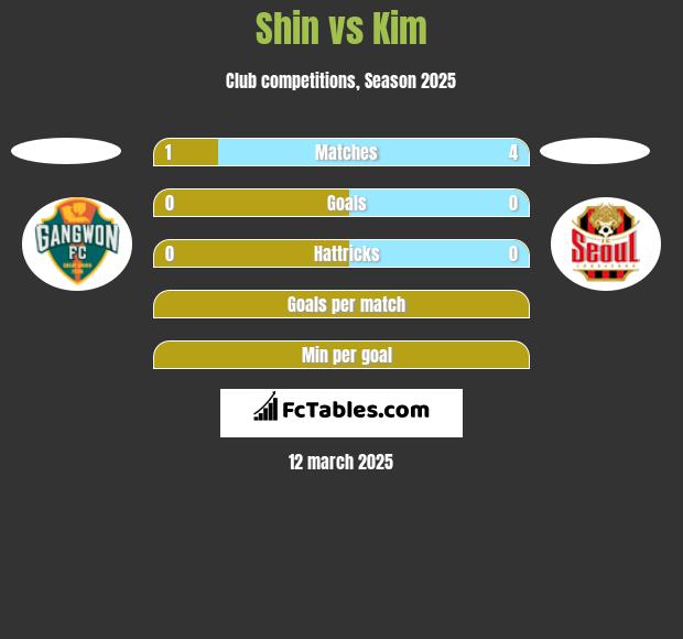 Shin vs Kim h2h player stats