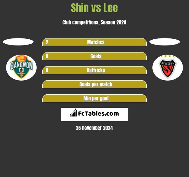 Shin vs Lee h2h player stats