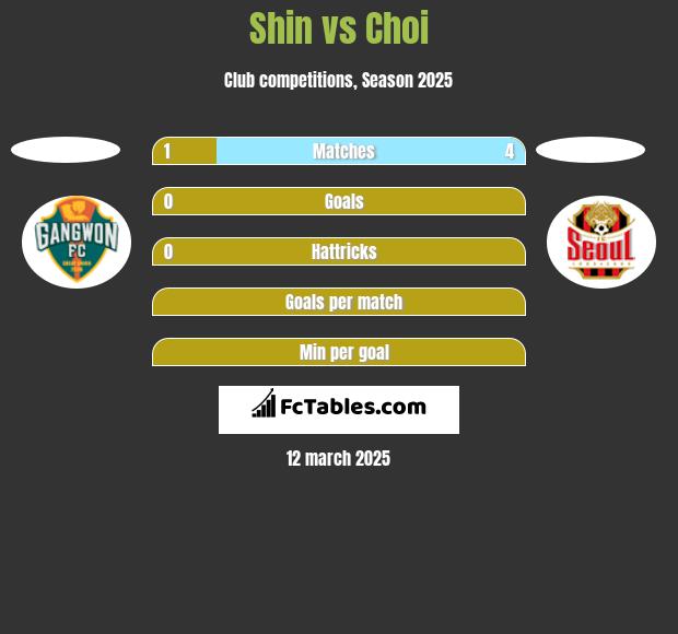 Shin vs Choi h2h player stats