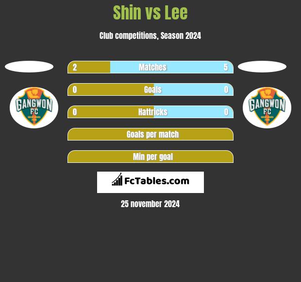 Shin vs Lee h2h player stats